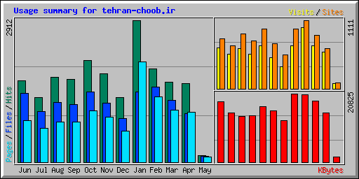 Usage summary for tehran-choob.ir
